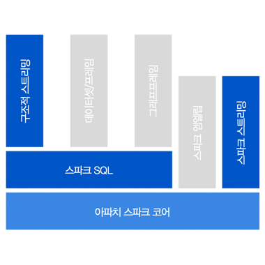 스트림 처리의 이해