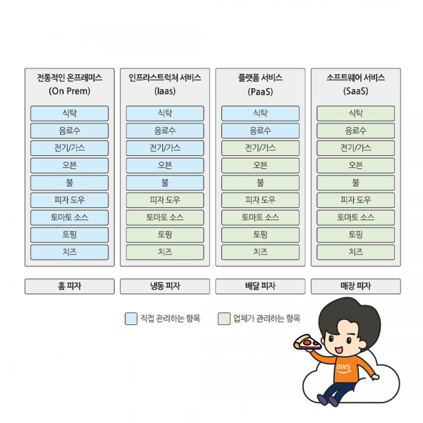 쉽게 배우는 AWS : 클라우드 정의부터 클라우드 서비스 모델 (IaaS, PaaS, SaaS...